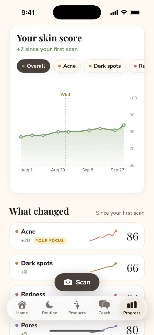 Your skin score, up 7 since your first scan, with a line chart climbing from August to September.